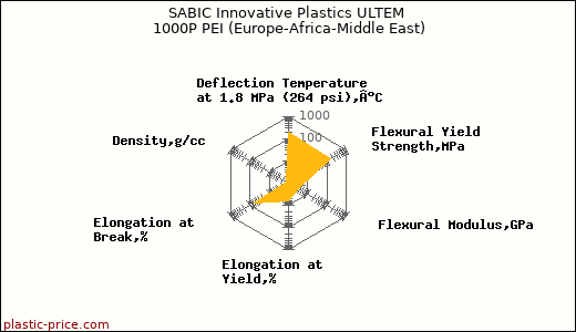 SABIC Innovative Plastics ULTEM 1000P PEI (Europe-Africa-Middle East)