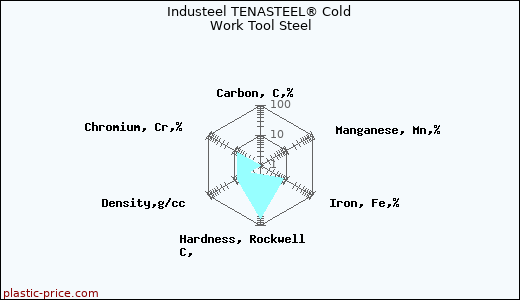Industeel TENASTEEL® Cold Work Tool Steel