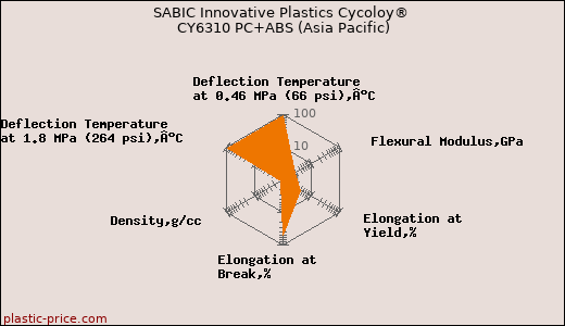 SABIC Innovative Plastics Cycoloy® CY6310 PC+ABS (Asia Pacific)