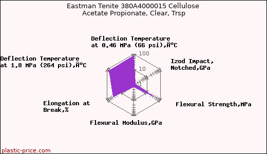 Eastman Tenite 380A4000015 Cellulose Acetate Propionate, Clear, Trsp