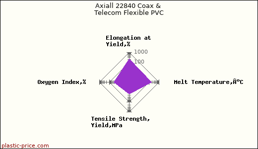 Axiall 22840 Coax & Telecom Flexible PVC