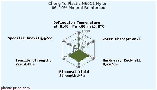 Cheng Yu Plastic N66C1 Nylon 66, 10% Mineral Reinforced
