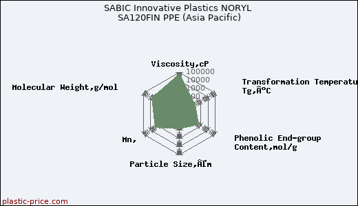 SABIC Innovative Plastics NORYL SA120FIN PPE (Asia Pacific)