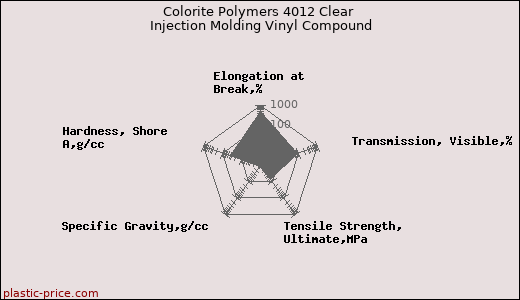 Colorite Polymers 4012 Clear Injection Molding Vinyl Compound