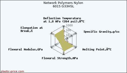 Network Polymers Nylon 6015 G33HSL