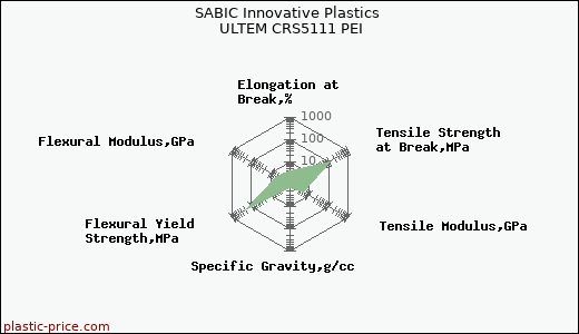 SABIC Innovative Plastics ULTEM CRS5111 PEI