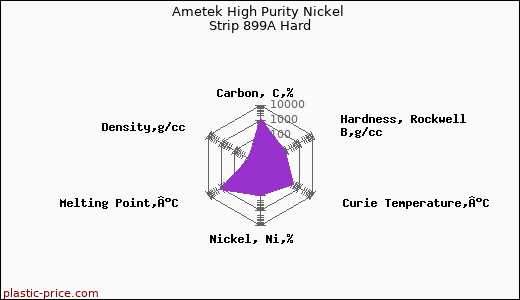 Ametek High Purity Nickel Strip 899A Hard