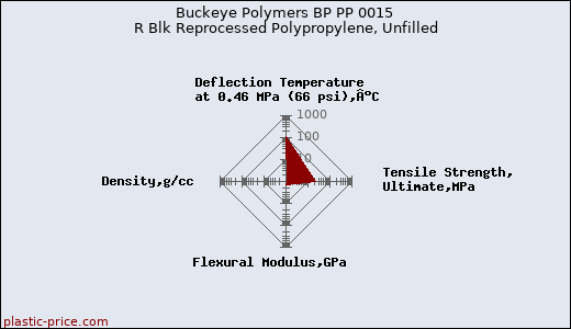 Buckeye Polymers BP PP 0015 R Blk Reprocessed Polypropylene, Unfilled
