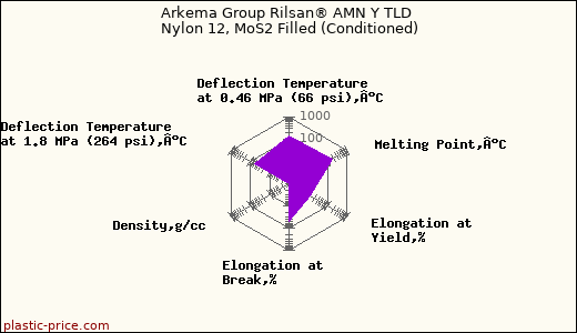 Arkema Group Rilsan® AMN Y TLD Nylon 12, MoS2 Filled (Conditioned)