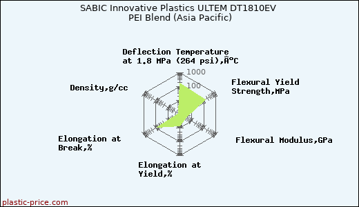 SABIC Innovative Plastics ULTEM DT1810EV PEI Blend (Asia Pacific)