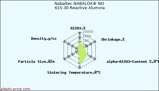 Nabaltec NABALOX® NO 615-30 Reactive Alumina