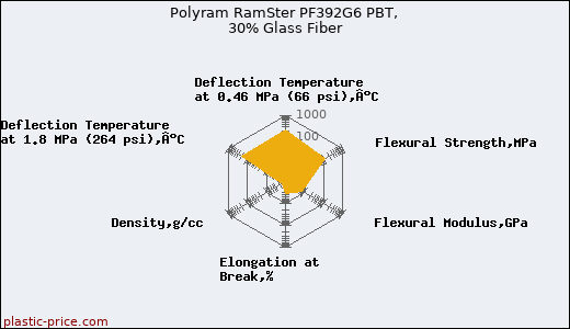 Polyram RamSter PF392G6 PBT, 30% Glass Fiber