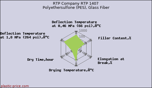 RTP Company RTP 1407 Polyethersulfone (PES), Glass Fiber