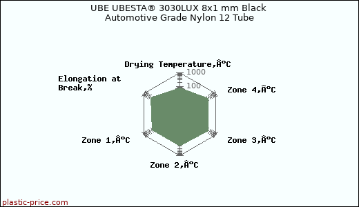 UBE UBESTA® 3030LUX 8x1 mm Black Automotive Grade Nylon 12 Tube