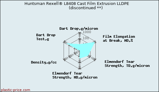 Huntsman Rexell® L8408 Cast Film Extrusion LLDPE               (discontinued **)