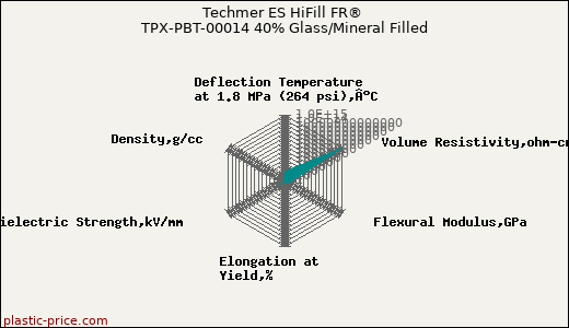 Techmer ES HiFill FR® TPX-PBT-00014 40% Glass/Mineral Filled