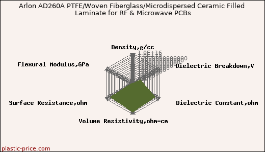 Arlon AD260A PTFE/Woven Fiberglass/Microdispersed Ceramic Filled Laminate for RF & Microwave PCBs