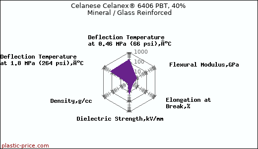 Celanese Celanex® 6406 PBT, 40% Mineral / Glass Reinforced