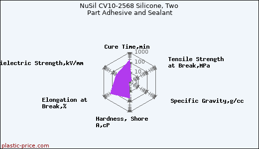 NuSil CV10-2568 Silicone, Two Part Adhesive and Sealant