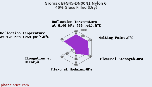 Gromax BFG45-DN00N1 Nylon 6 46% Glass Filled (Dry)