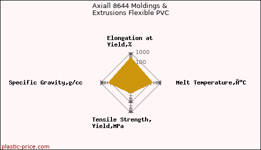 Axiall 8644 Moldings & Extrusions Flexible PVC