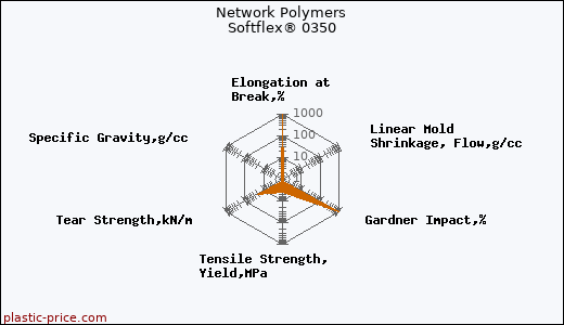 Network Polymers Softflex® 0350