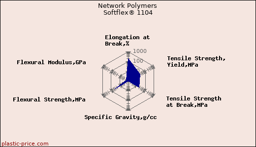 Network Polymers Softflex® 1104