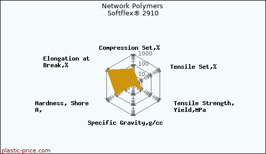 Network Polymers Softflex® 2910