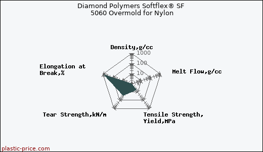 Diamond Polymers Softflex® SF 5060 Overmold for Nylon