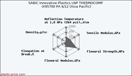 SABIC Innovative Plastics LNP THERMOCOMP IX95700 PA 6/12 (Asia Pacific)