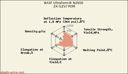 BASF Ultraform® N2650 Z4 (LEV) POM