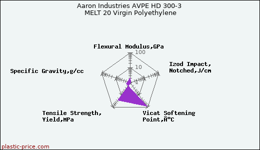 Aaron Industries AVPE HD 300-3 MELT 20 Virgin Polyethylene