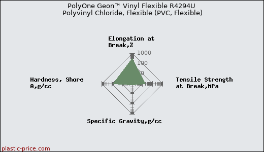 PolyOne Geon™ Vinyl Flexible R4294U Polyvinyl Chloride, Flexible (PVC, Flexible)