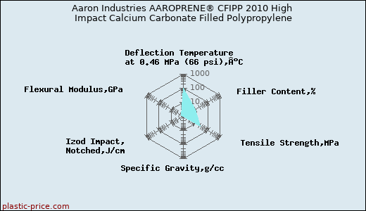Aaron Industries AAROPRENE® CFIPP 2010 High Impact Calcium Carbonate Filled Polypropylene
