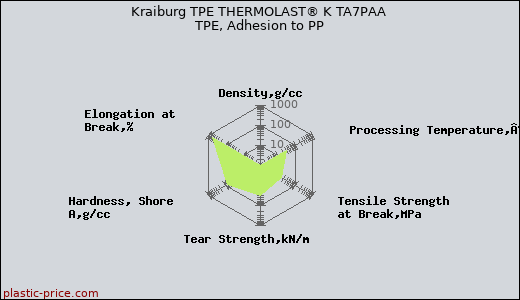 Kraiburg TPE THERMOLAST® K TA7PAA TPE, Adhesion to PP