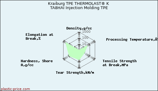 Kraiburg TPE THERMOLAST® K TA8HAI Injection Molding TPE