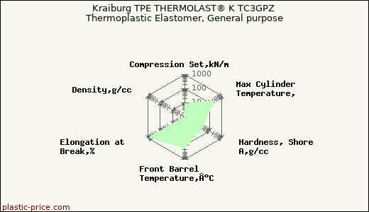 Kraiburg TPE THERMOLAST® K TC3GPZ Thermoplastic Elastomer, General purpose