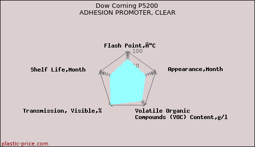 Dow Corning P5200 ADHESION PROMOTER, CLEAR