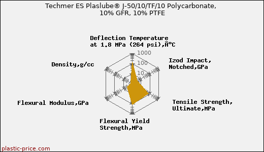 Techmer ES Plaslube® J-50/10/TF/10 Polycarbonate, 10% GFR, 10% PTFE