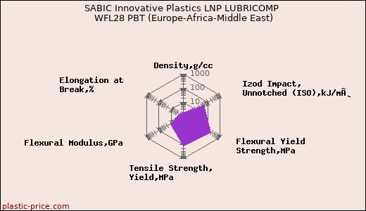 SABIC Innovative Plastics LNP LUBRICOMP WFL28 PBT (Europe-Africa-Middle East)