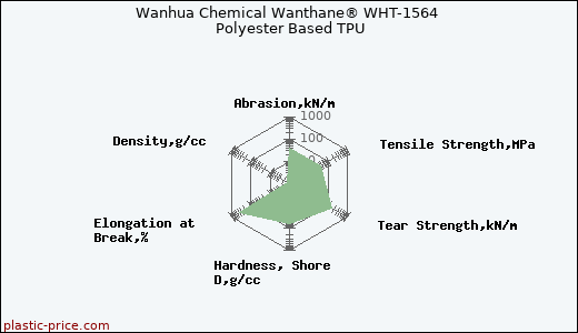 Wanhua Chemical Wanthane® WHT-1564 Polyester Based TPU