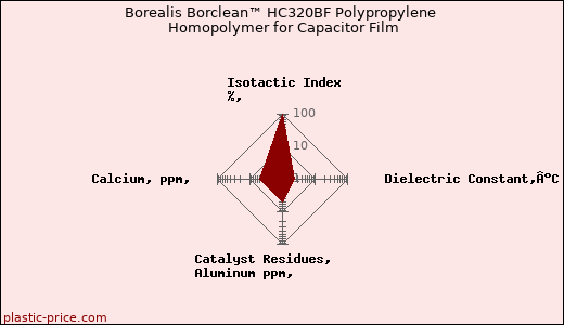 Borealis Borclean™ HC320BF Polypropylene Homopolymer for Capacitor Film