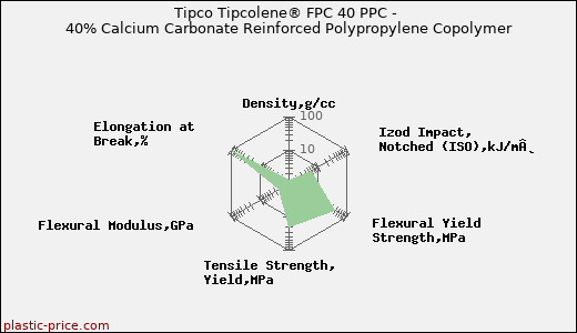 Tipco Tipcolene® FPC 40 PPC - 40% Calcium Carbonate Reinforced Polypropylene Copolymer