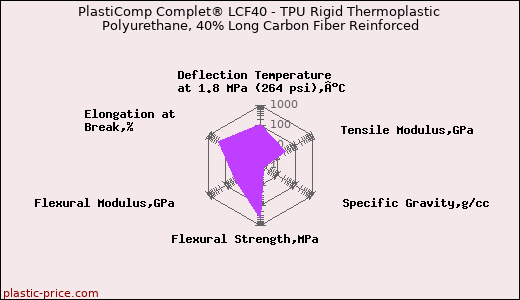 PlastiComp Complet® LCF40 - TPU Rigid Thermoplastic Polyurethane, 40% Long Carbon Fiber Reinforced