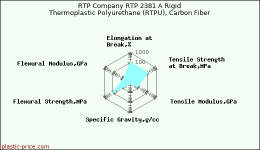 RTP Company RTP 2381 A Rigid Thermoplastic Polyurethane (RTPU), Carbon Fiber