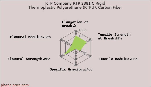 RTP Company RTP 2381 C Rigid Thermoplastic Polyurethane (RTPU), Carbon Fiber