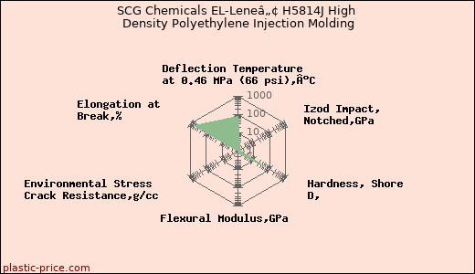 SCG Chemicals EL-Leneâ„¢ H5814J High Density Polyethylene Injection Molding