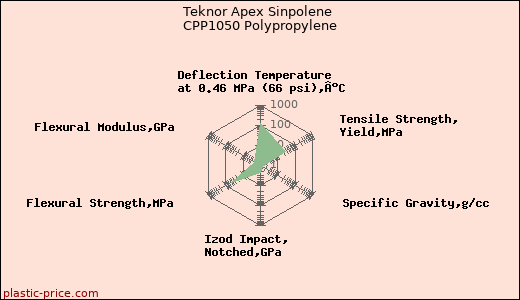 Teknor Apex Sinpolene CPP1050 Polypropylene