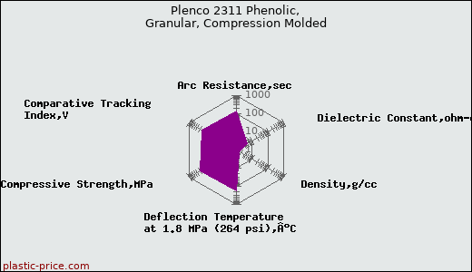 Plenco 2311 Phenolic, Granular, Compression Molded