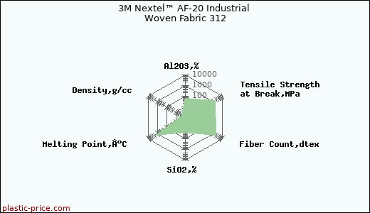 3M Nextel™ AF-20 Industrial Woven Fabric 312